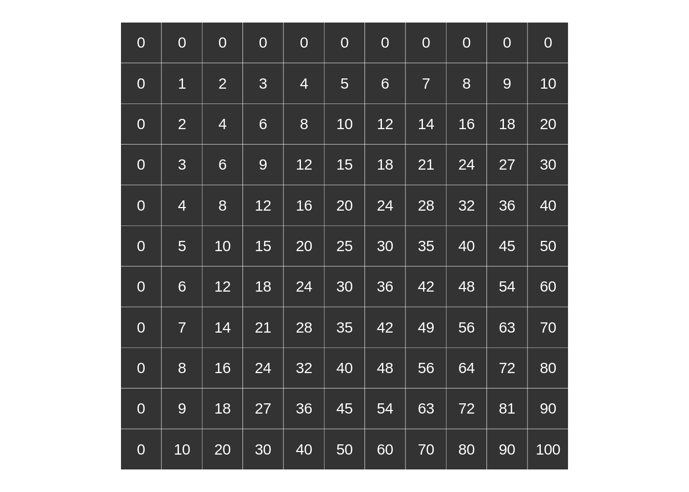 multiplication-table-multiplication-tables-wolfram-programming-lab-gallery-c-is-the-same-as