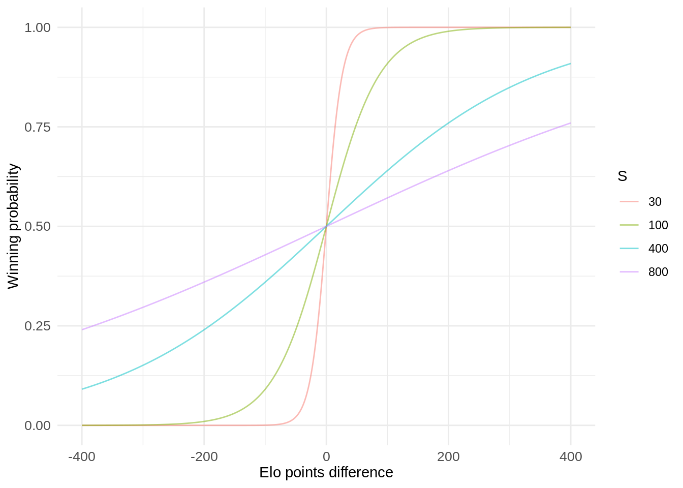 The Elo system